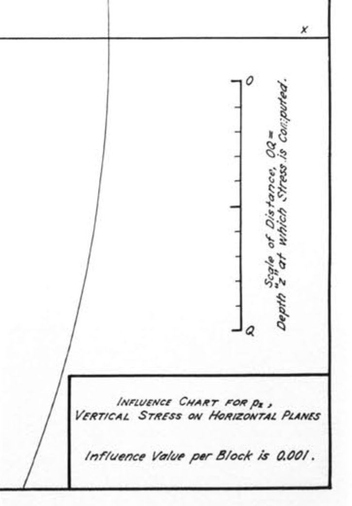 Boussinesq and Newmark All this